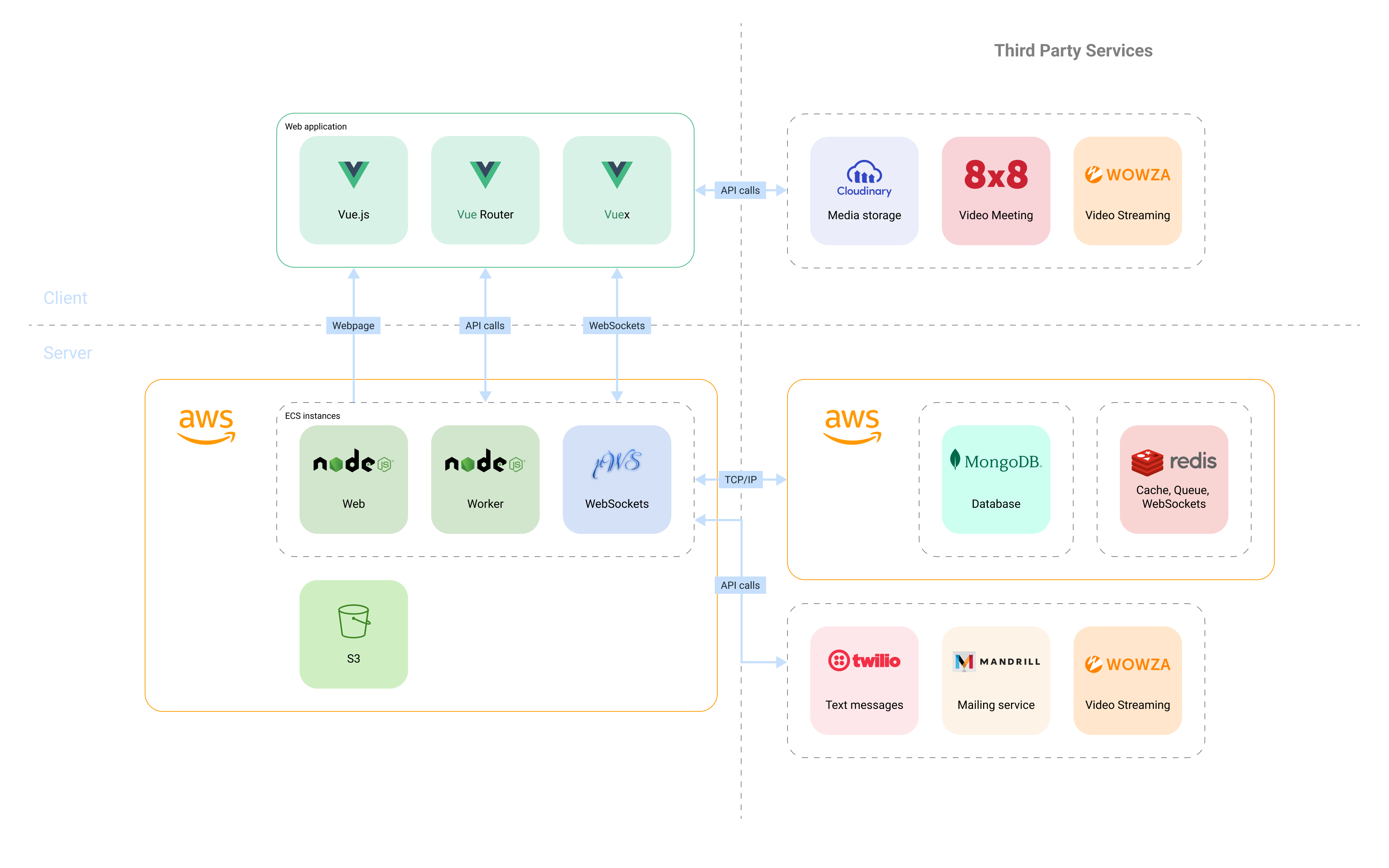 On the left part of the schema are represented BeMyApp core elements, on the right part are the third party services. On the top half is the client side, on the second half is the server side.