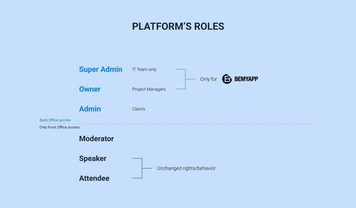 Schema showing roles basic access information ordered by access level, from highest (Super Admin, Owner and Admin) that have access to platform's Back Office, to lowest (Moderator, Speaker, Attendee) that only have access to platform's Front Office.